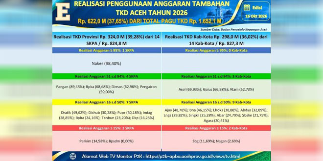 Grafik realisasi belanja Tambahan TKD Aceh 2026 pada portal P2K-APBA